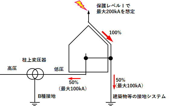 低圧引き込み